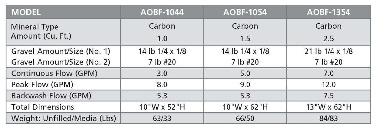 carbon whole home softener specs 1