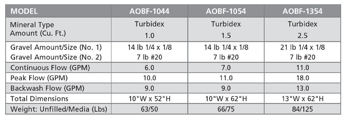 carbon whole home softener specs 2