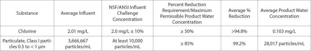 NSF ANSI Standard 42