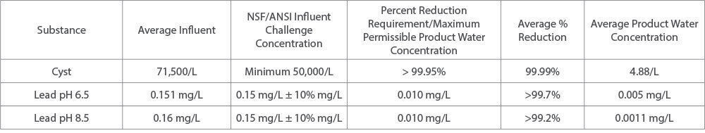 NSF ANSI Standard 53