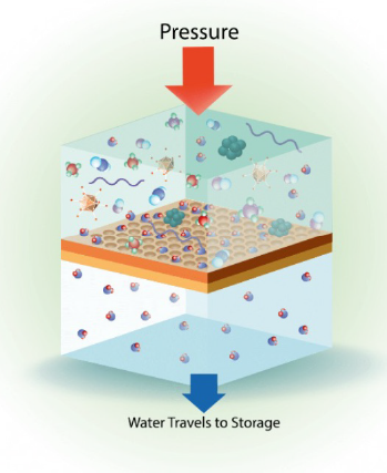 reverse osmosis